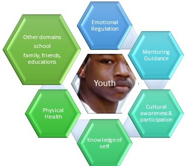 youth domains